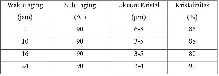 Tabel 2.3 : Pengaruh waktu aging dalam sintesis membran zeolit Fe-ZSM-5 