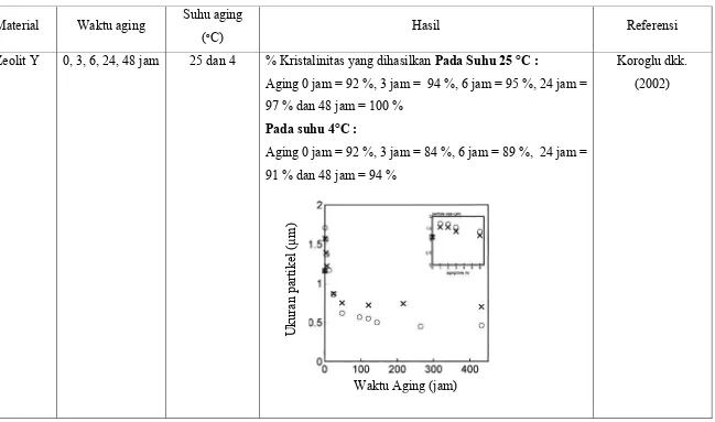Tabel 2.4. Pengaruh Suhu dan Waktu Aging pada  pembentukan material Zeolit. 