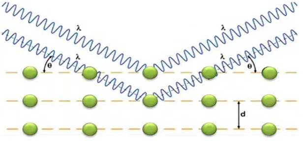 Gambar 2.4. Difraksi sinar-X oleh Kisi Kristal 