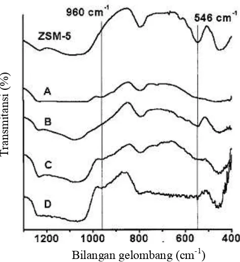 Gambar 2.6. Spektra inframerah sampel ZSM-5 komersil dan sampel yang belum  