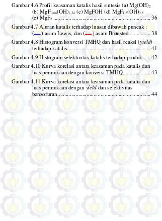 Gambar 4.6 Profil keasaman katalis hasil sintesis (a) Mg(OH)2 