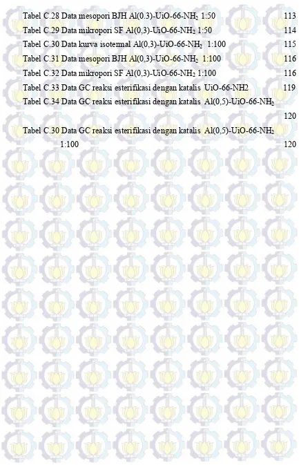 Tabel C.28 Data mesopori BJH Al(0.3)-UiO-66-NH2 1:50 