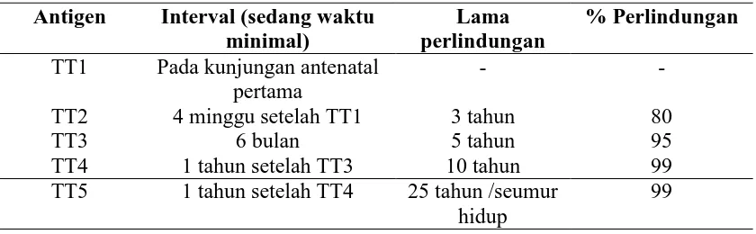 Tabel 2.1. Jadwal Imunisasi Ibu Hamil 