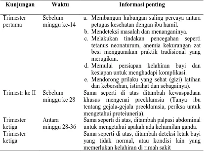 Tabel 2.2. Tindakan Bidan Selama Kunjungan Antenatal 