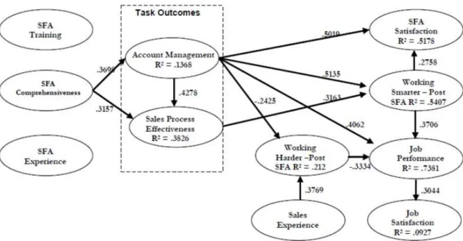 Gambar 4. Model dan Hasil An Analysis of the Effects of Sales Force Automation onSalesperson Perceptions of  Performance 