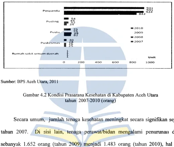 Gambar 4.2 Kondisi Prasarana Kesehatan di Kabupaten Aceh Utara  tahun  2007-2010 (orang) 