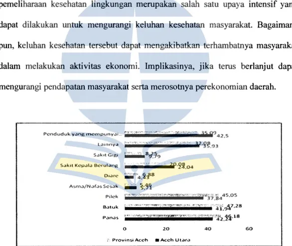 Gambar 4.8 Persentase Penduduk yang Mempunyai Keluhan Kesehatan  di Kabupaten Aceh Utara  dan  Aceh tahun  20 I 0 