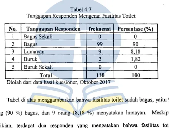 Tabel  di  atas  menggambarkan  bahwa fasilitas  toilet sudah bagus,  yaitu 99  orang  (90  %)  bagus,  dan  9  orang  (8, 18  %)  menyatakan  lumayan