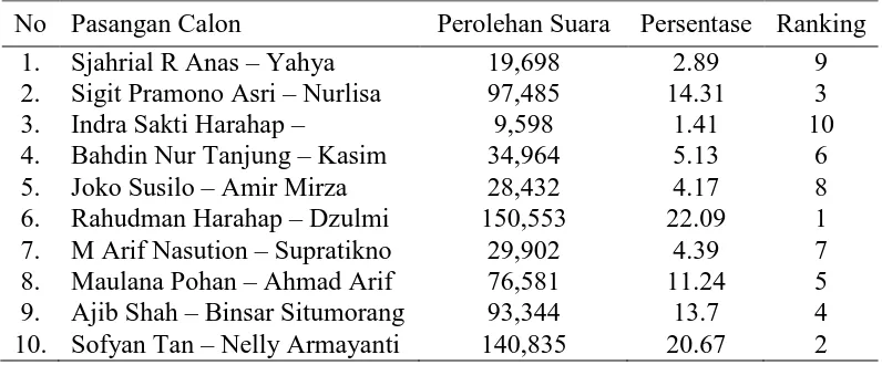 Tabel 1.1. Hasil perolehan suara sah pemilihan walikota/wakil Wali Kota Medan putaran pertama tahun 2010  