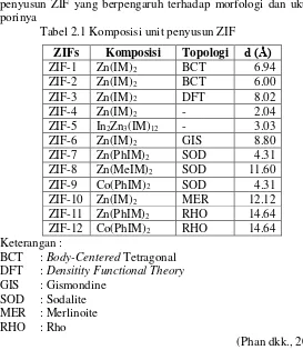 Tabel 2.1 Komposisi unit penyusun ZIF 