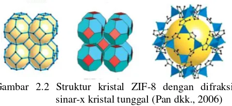 Gambar 2.2 Struktur kristal ZIF-8 dengan difraksi  