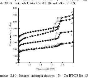 Gambar 2.10 Isoterm adsorpsi-desorpsi N2 Cu-BTC/SBA-15  