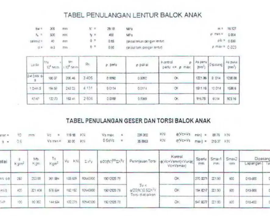 TABEL PENULANGAN GESER DAN TORSI BALOK ANAK 