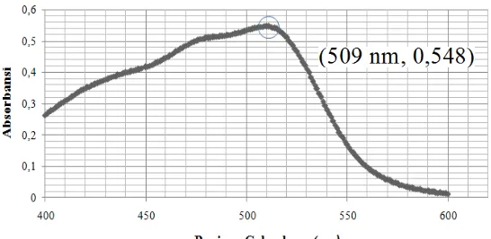 Gambar 4.1.Kurva Penentuan Panjang Gelombang Maksimum Kompleks [Fe(fenantrolin)3]2+ pada Rentang 400-600 nm dengan Interval 1 nm