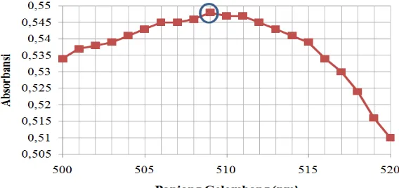 Gambar 4.2. Kurva Penentuan Panjang Gelombang Maksimum Kompleks [Fe(fenantrolin)3]2+ pada Rentang 500-520 nm dengan Interval 1 nm