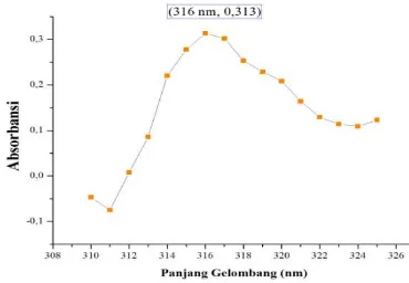 Gambar 4.9. Panjang Gelombang Maksimum Campuran Cd dan Zn(II)-Fenantrolin 