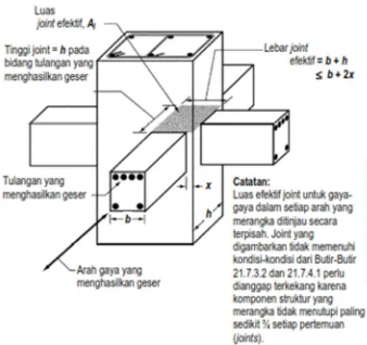 gambar 2. 11 Hubungan Balok-Kolom 