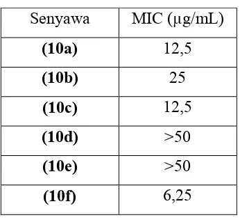 Tabel 1.3 Data bioaktivitas turunan hidrazona (10a-f) terhadap bakteri 