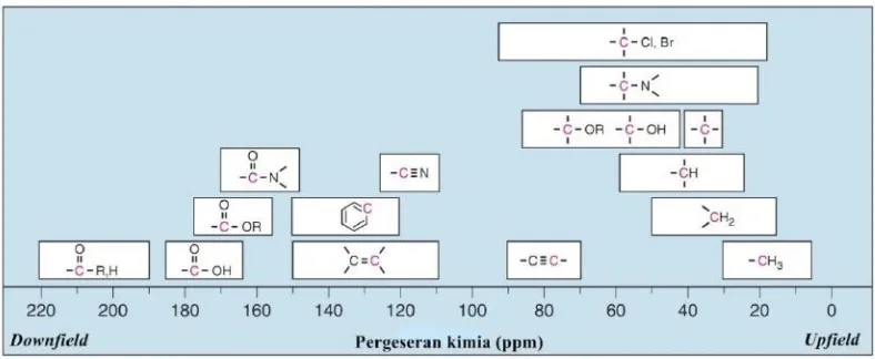 Gambar 2.2 Data pergeseran kimia dalam 1H NMR 