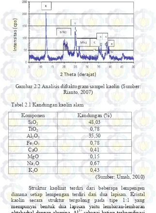 Gambar 2.2 Analisis difraktogram sampel kaolin (Sumber: 
