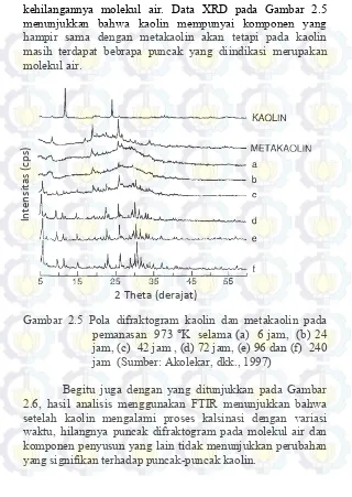 Gambar 2.5 Pola difraktogram kaolin dan metakaolin pada 