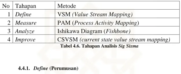 Tabel 4.6. Tahapan Analisis Sig Sixma 