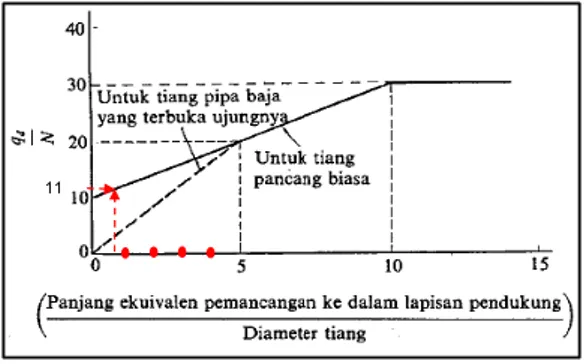 Gambar 6. Diagram intensitas daya dukung  ultimit tanah pondasi pada ujung tiang 