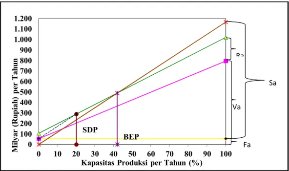 Gambar 2 Analisis ekonomi SDPBEP01002003004005006007008009001.0001.1001.200010203040506070 80 90 100