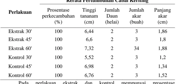 Tabel 1. Rerata Pertumbuhan Cabai Keriting dengan Perlakuan Ekstrak Bulb  Eceng Gondok 