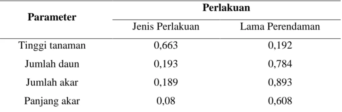 Tabel 2. Nilai Probabilitas Uji Non-Parameterik Kruskal-Wallis pada  Jenis Perlakuan dan Lama Perendaman 