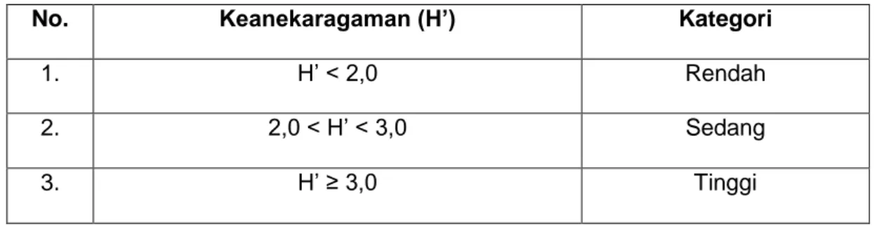 Tabel 1. Kategori indeks keanekaragaman (H’) (Odum, 1971). 