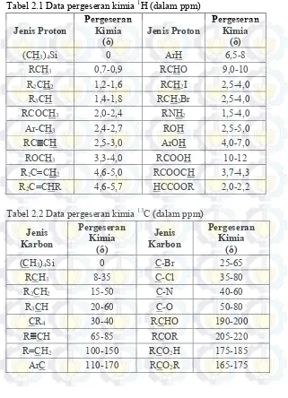 Tabel 2.1 Data pergeseran kimia 1H (dalam ppm) 