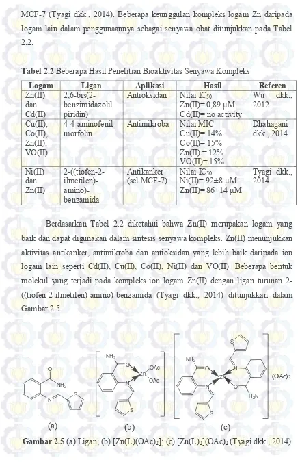 Tabel 2.2 Beberapa Hasil Penelitian Bioaktivitas Senyawa Kompleks 