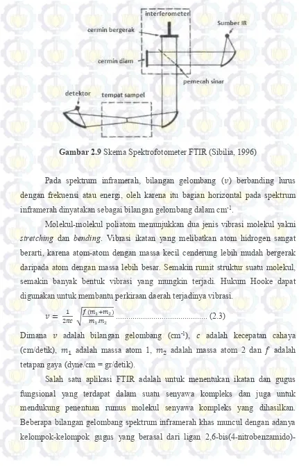 Gambar 2.9 Skema Spektrofotometer FTIR (Sibilia, 1996) 