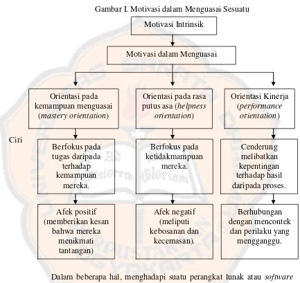 Gambar I. Motivasi dalam Menguasai Sesuatu 