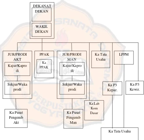 Gambar IV. Struktur Organisasi Fakultas Ekonomi Universitas Sanata Dharma Periode 2008-2012 