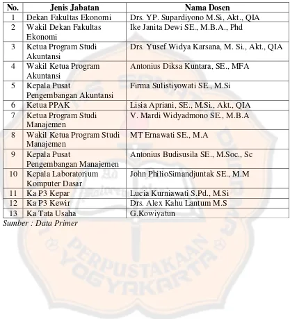 Tabel 2. Jenis Jabatan dan Nama Dosen dalam Struktur Organisasi Fakultas Ekonomi Universitas Sanata Dharma Periode 2008-2012 