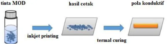 Gambar 2. 2 Mekanisme kerja tinta konduktif MOD 