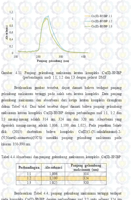Tabel 4.4 Absorbansi dan panjang gelombang maksimum kompleks Cu(II)-BNBP 