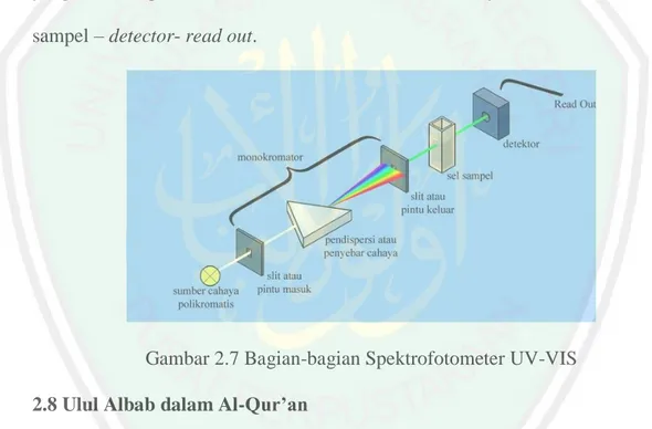 Gambar 2.7 Bagian-bagian Spektrofotometer UV-VIS  2.8 Ulul Albab dalam Al-Qur’an 