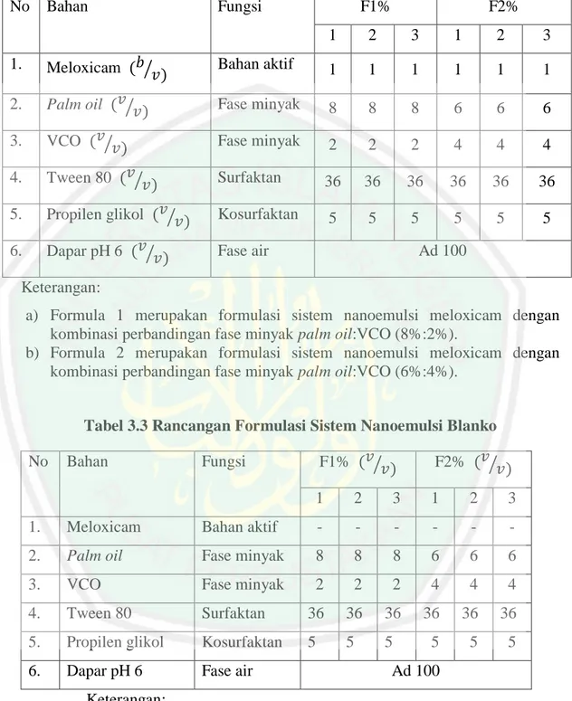 Tabel 3.2 Rancangan Formulasi Sistem Nanoemulsi Meloxicam 