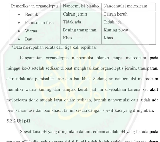 Tabel 5.1 Hasil pemeriksaan kualitatif nanoemulsi 