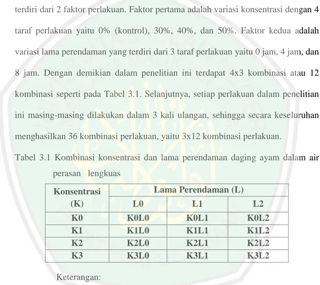 Tabel  3.1  Kombinasi  konsentrasi  dan  lama  perendaman  daging  ayam  dalam  air  perasan   lengkuas  Konsentrasi  (K)  Lama Perendaman (L)  L0  L1  L2  K0  K0L0  K0L1  K0L2  K1  K1L0  K1L1  K1L2  K2  K2L0  K2L1  K2L2  K3  K3L0  K3L1  K3L2  Keterangan: 