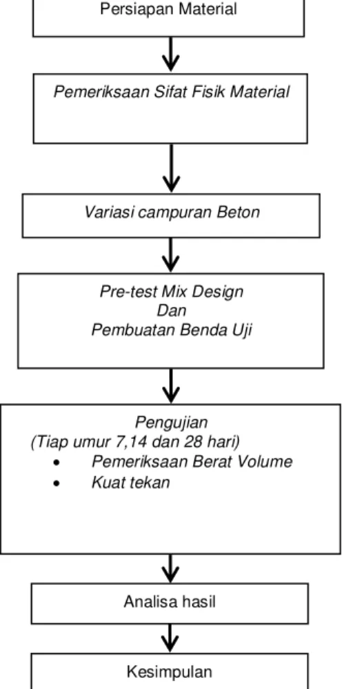 Gambar 1. Bagan Alir Penelitian 
