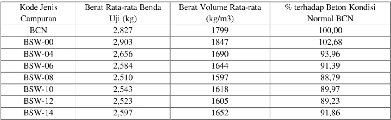 Tabel 4.  Berat volume beton ringan rata-rata pada umur 1 hari 