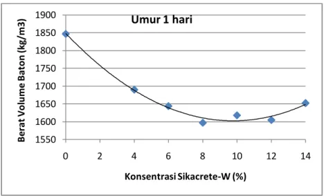 Gambar  2. Grafik hubungan antara berat volume beton   dengan prosentase konsentrasi Sikacrete-W