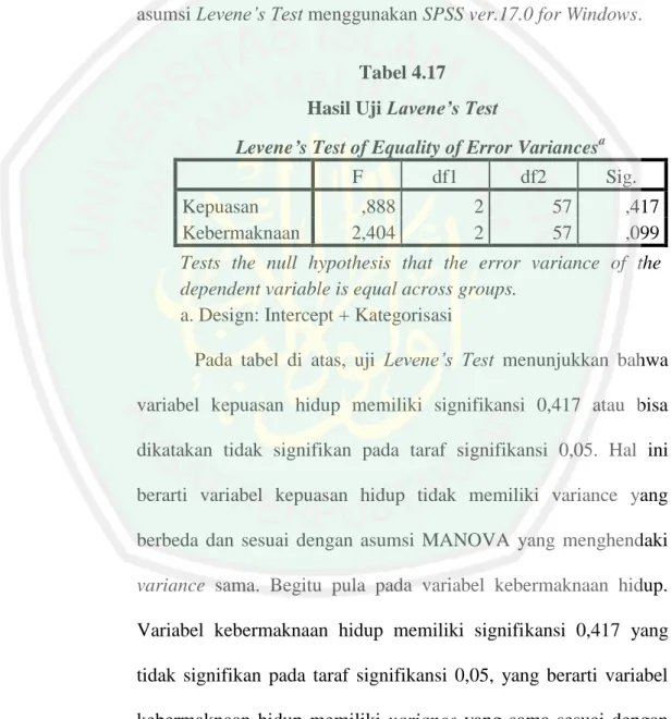 Tabel 4.17   Hasil Uji Lavene’s Test 