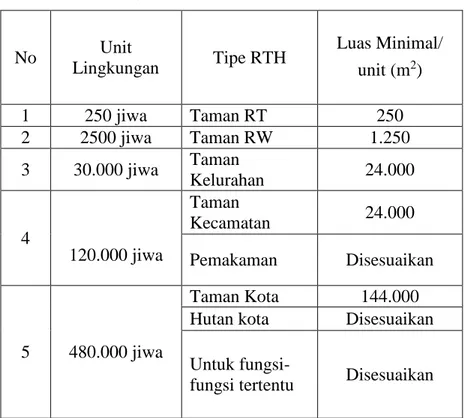 Tabel  1.2   Penyediaan RTH Berdasarkan Jumlah Penduduk 