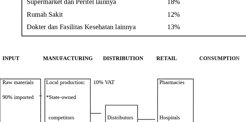 Tabel 1. Ratio Distribusi Obat dari Pabrikan dan Distributor