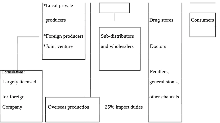 Gambar 1. Indonesia Pharmaceutical Supply Chain